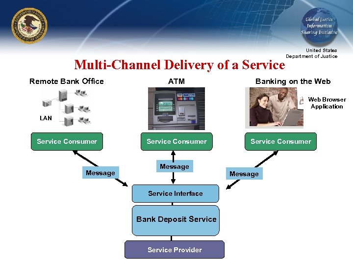 Multi-Channel Delivery of a Service Remote Bank Office ATM United States Department of Justice