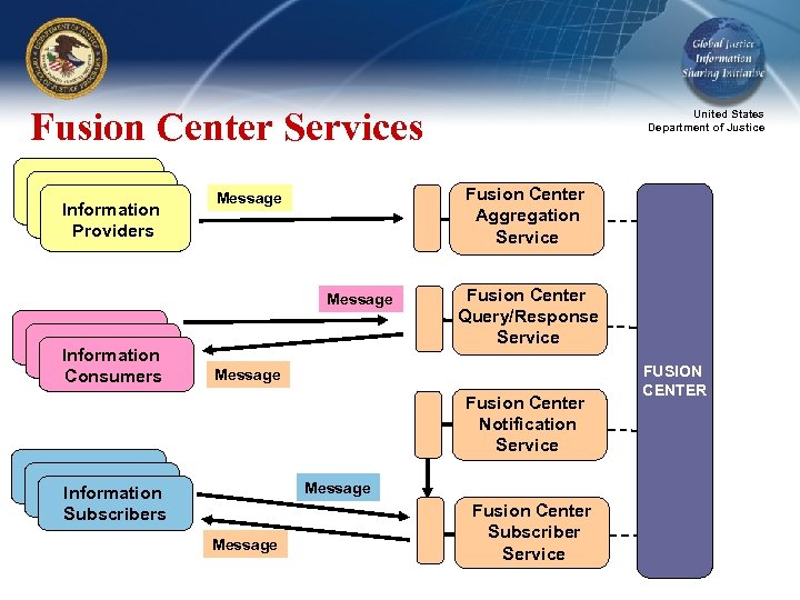 Fusion Center Services Information Providers Fusion Center Aggregation Service Message Information Consumers United States