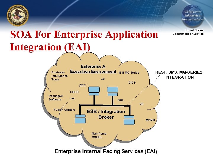 SOA For Enterprise Application Integration (EAI) Business Intelligence Tools Enterprise A Execution Environment REST,
