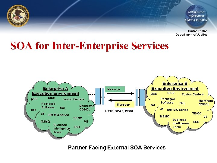 United States Department of Justice SOA for Inter-Enterprise Services Enterprise A Execution Environment CICS