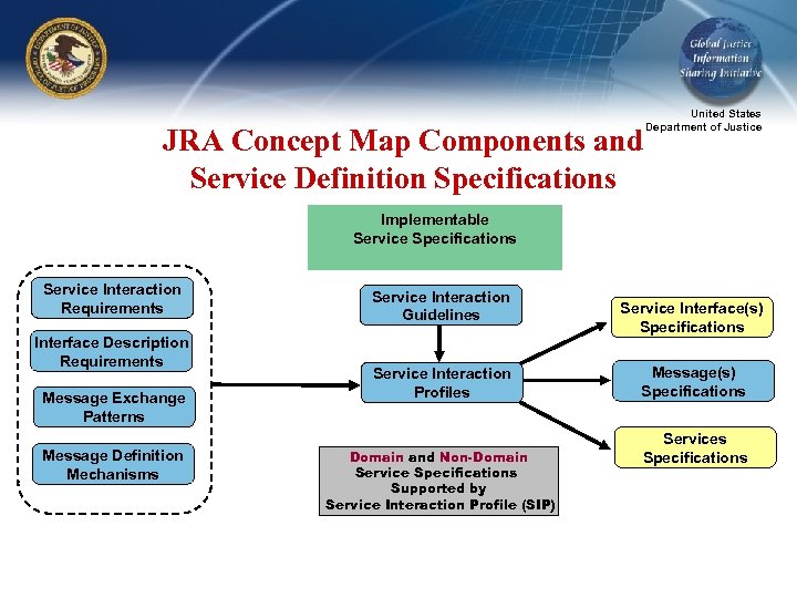 JRA Concept Map Components and Service Definition Specifications United States Department of Justice Implementable