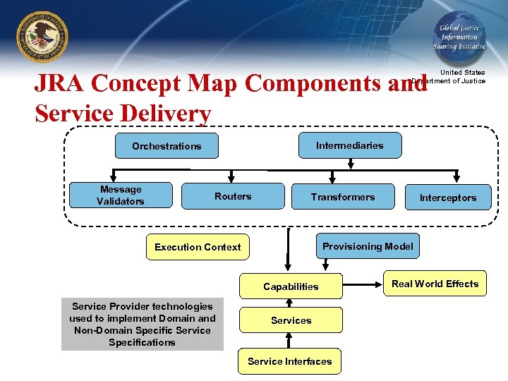 United States Department of Justice JRA Concept Map Components and Service Delivery Intermediaries Orchestrations
