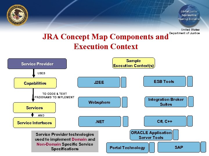 JRA Concept Map Components and Execution Context United States Department of Justice Sample Execution