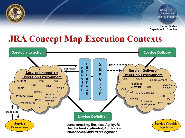 United States Department of Justice JRA Concept Map Execution Contexts Service Interaction Service Delivery