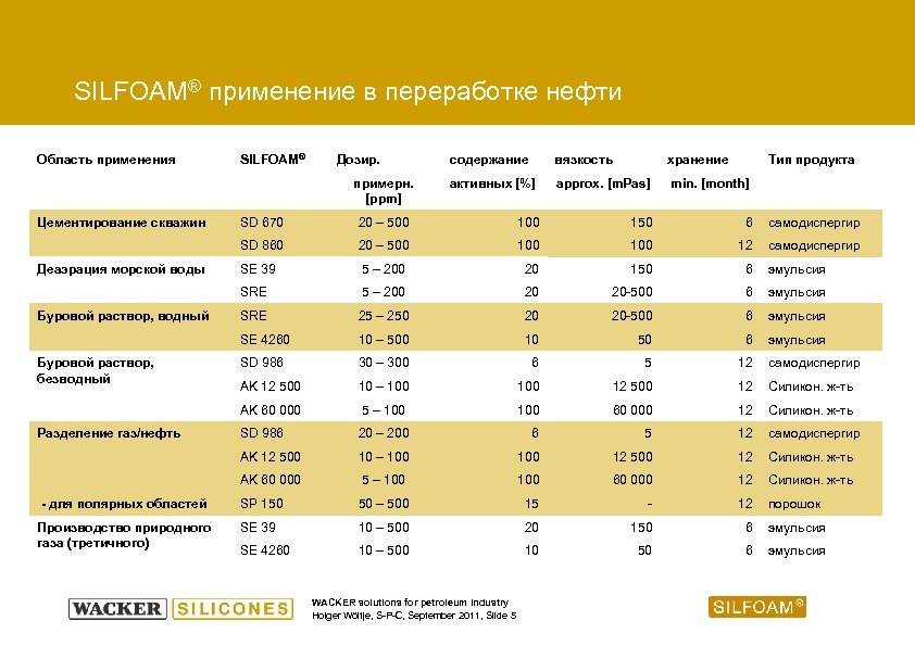 SILFOAM® применение в переработке нефти Область применения SILFOAM® Дозир. примерн. [ppm] Цементирование скважин содержание
