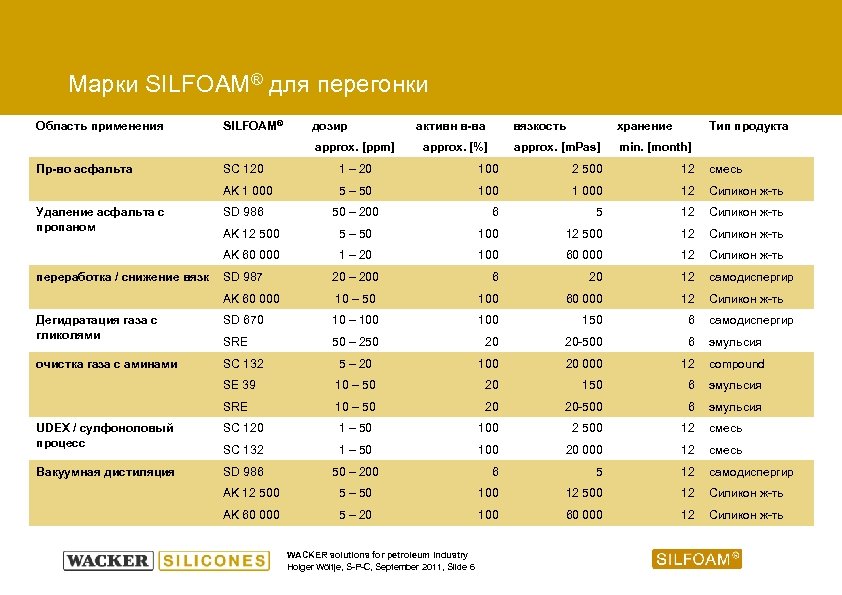Марки SILFOAM® для перегонки Область применения SILFOAM® дозир approx. [ppm] Пр-во асфальта активн в-ва