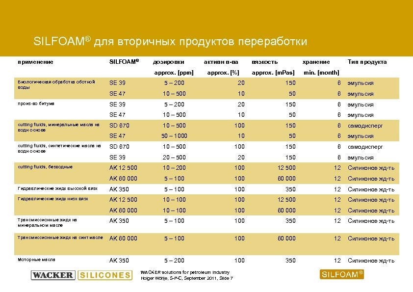 SILFOAM® для вторичных продуктов переработки применение SILFOAM® дозировки approx. [ppm] Биологическая обработка оботной воды