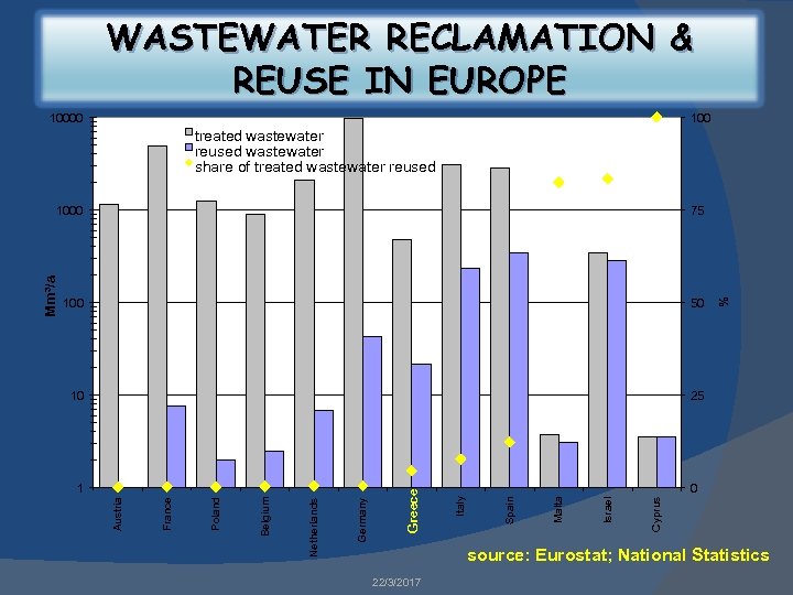 WASTEWATER RECLAMATION & REUSE IN EUROPE 10000 100 treated wastewater reused wastewater share of