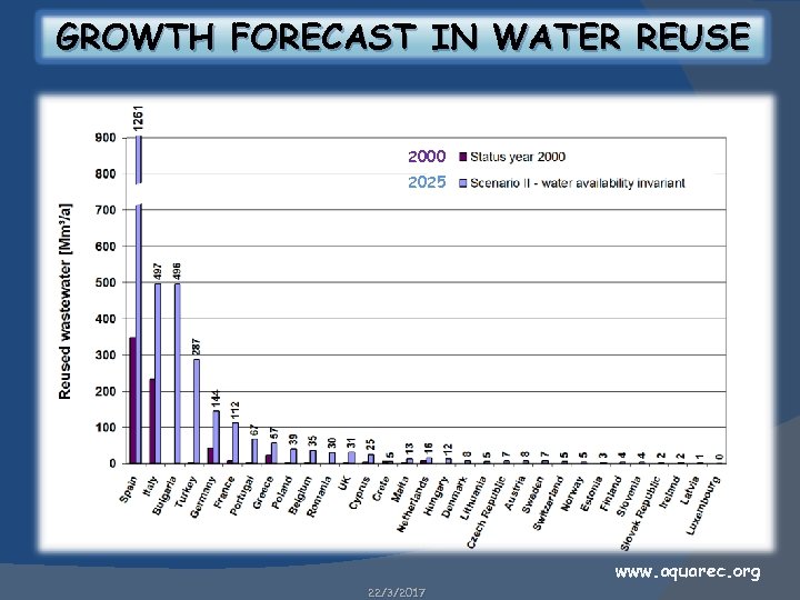 GROWTH FORECAST IN WATER REUSE 2000 2025 www. aquarec. org 22/3/2017 