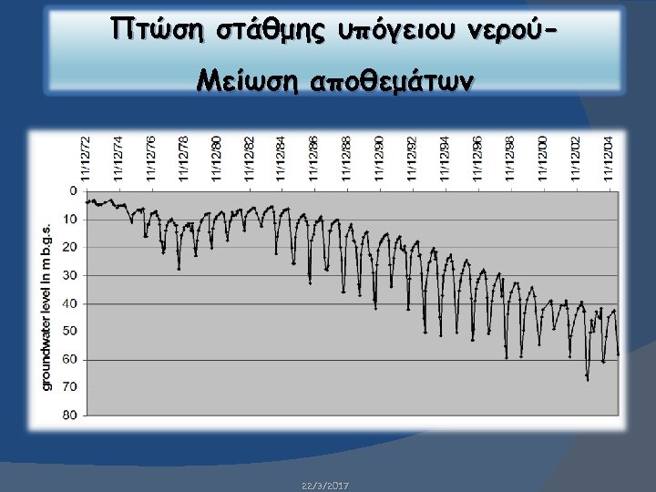 Πτώση στάθμης υπόγειου νερούΜείωση αποθεμάτων 22/3/2017 