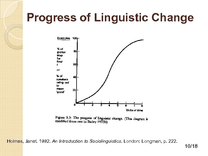 Progress of Linguistic Change Holmes, Janet. 1992. An Introduction to Sociolinguistics. London: Longman, p.