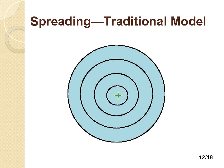 Spreading—Traditional Model 12/18 