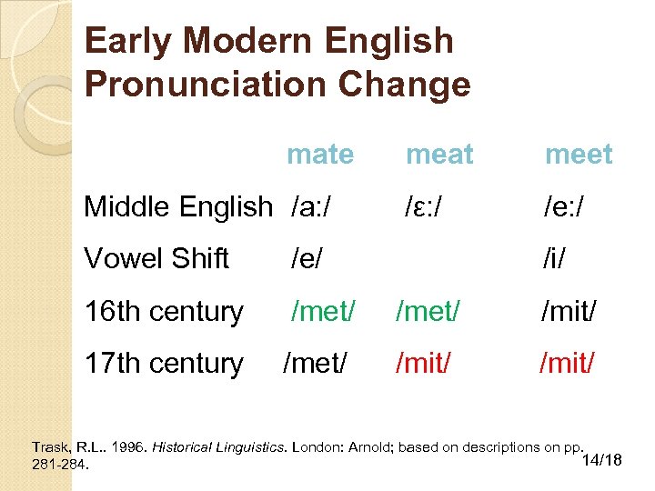 Early Modern English Pronunciation Change mate Middle English /a: / meat meet /ε: /