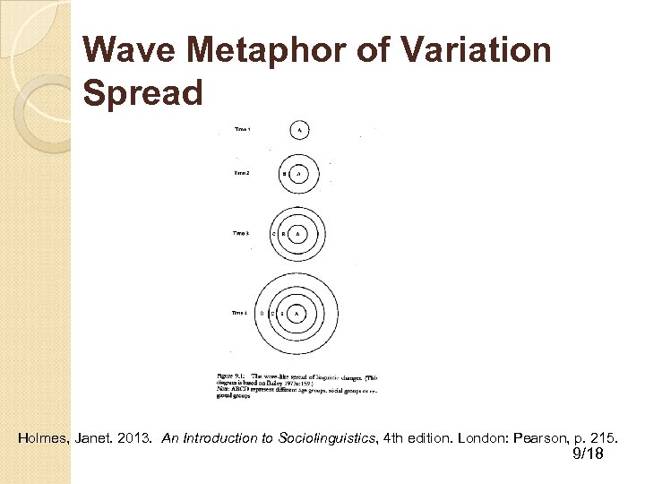 Wave Metaphor of Variation Spread Holmes, Janet. 2013. An Introduction to Sociolinguistics, 4 th