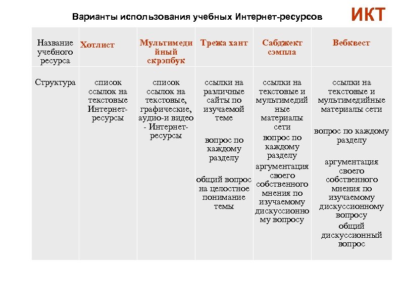 Варианты использования учебных Интернет-ресурсов Название Хотлист учебного ресурса Мультимеди Трежа хант йный скрэпбук Структура