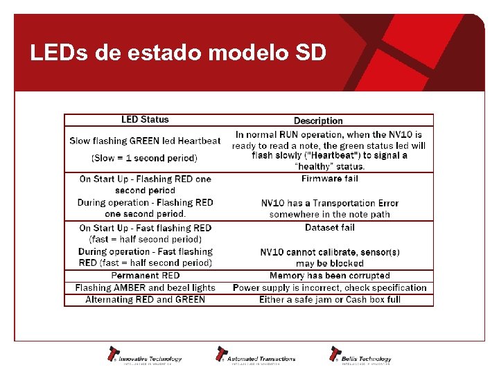 LEDs de estado modelo SD 