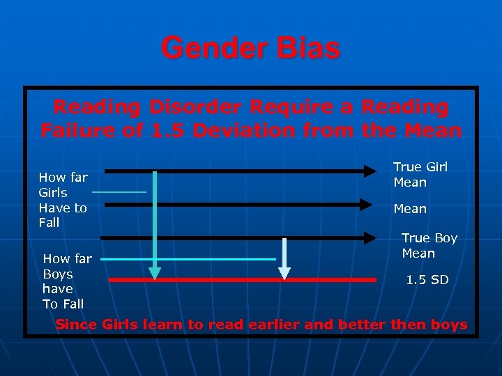 Gender Bias Reading Disorder Require a Reading Failure of 1. 5 Deviation from the