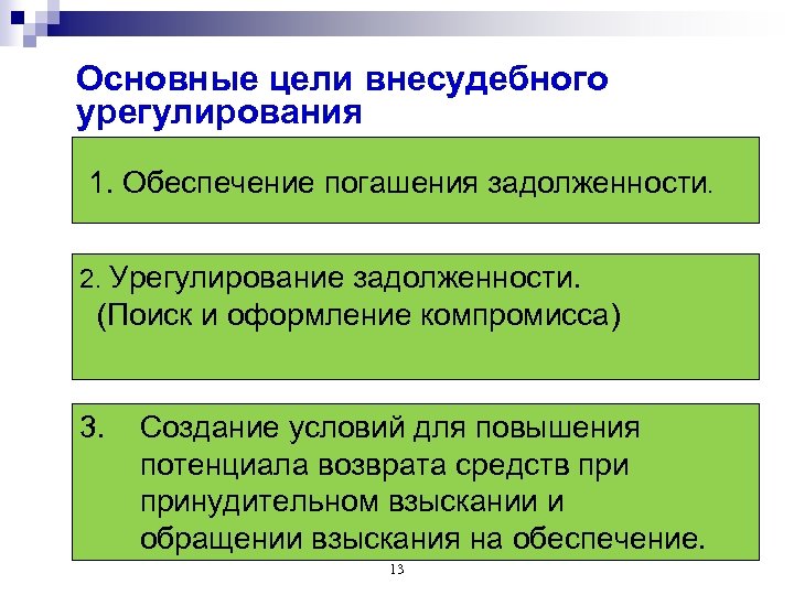 Основные цели внесудебного урегулирования 1. Обеспечение погашения задолженности. 2. Урегулирование задолженности. (Поиск и оформление