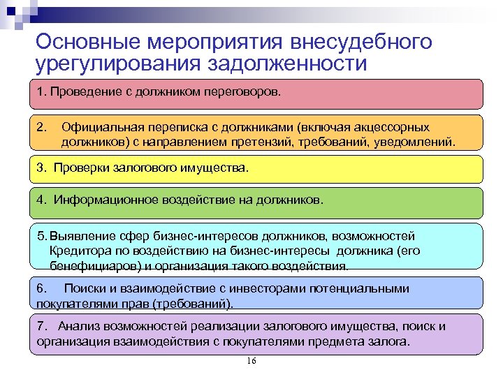 Основные мероприятия внесудебного урегулирования задолженности 1. Проведение с должником переговоров. 2. Официальная переписка с