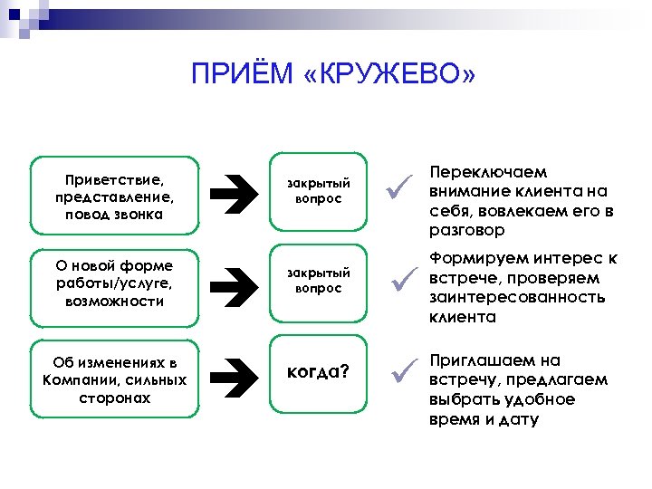 ПРИЁМ «КРУЖЕВО» Приветствие, представление, повод звонка О новой форме работы/услуге, возможности Об изменениях в