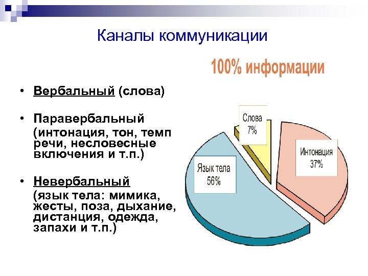 Каналы коммуникации • Вербальный (слова) • Паравербальный (интонация, тон, темп речи, несловесные включения и