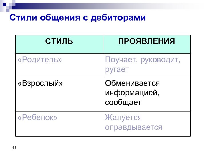 Стили общения с дебиторами СТИЛЬ ПРОЯВЛЕНИЯ «Родитель» «Взрослый» Обменивается информацией, сообщает «Ребенок» 45 Поучает,