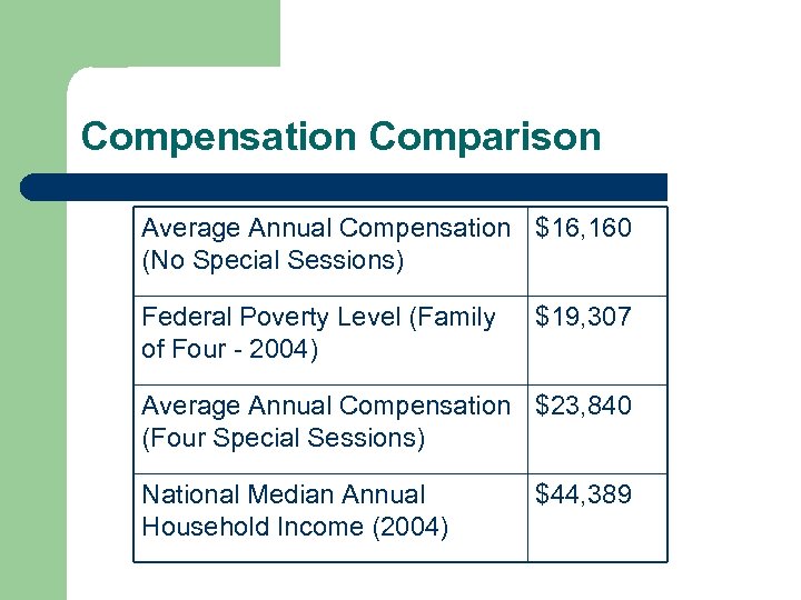 Compensation Comparison Average Annual Compensation $16, 160 (No Special Sessions) Federal Poverty Level (Family