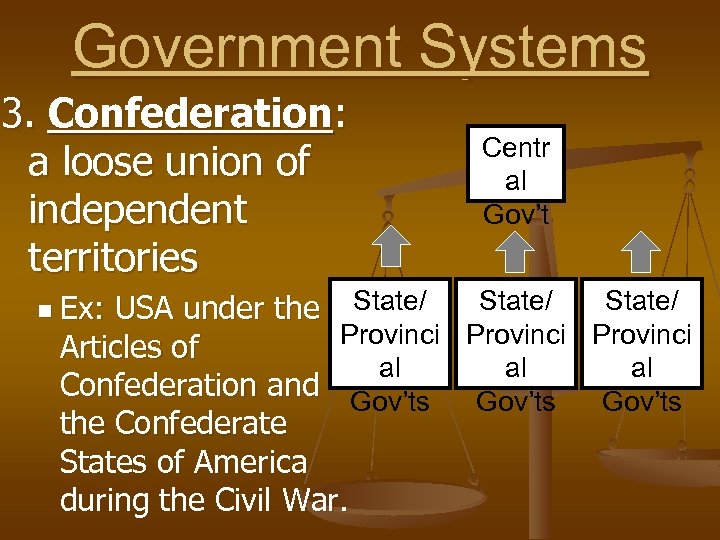 Government Systems 3. Confederation: a loose union of independent territories Centr al Gov’t State/