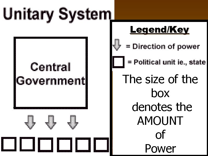 Legend/Key The size of the box denotes the AMOUNT of Power 