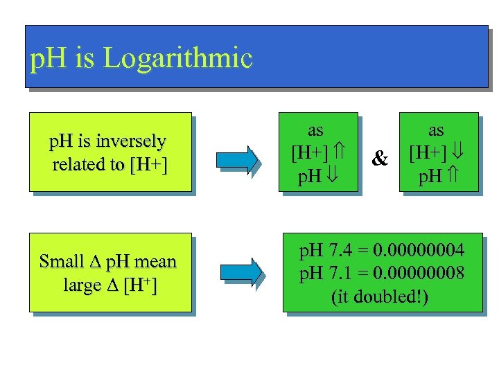 p. H is Logarithmic p. H is inversely related to [H+] Small p. H