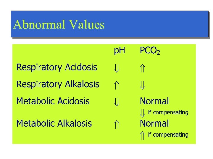 Abnormal Values 
