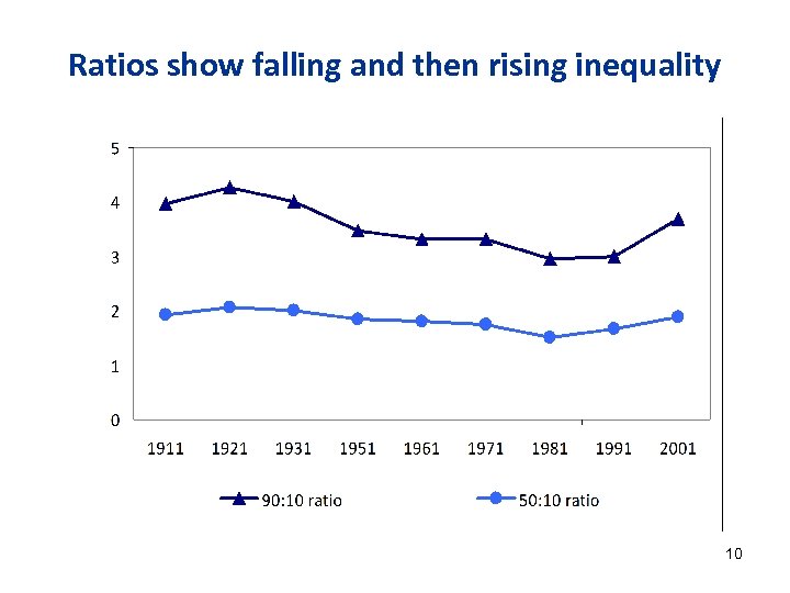 Ratios show falling and then rising inequality 10 