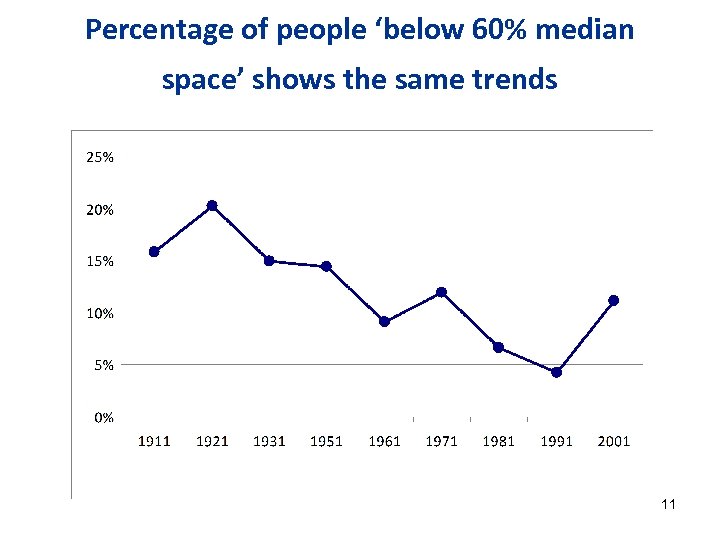 Percentage of people ‘below 60% median space’ shows the same trends 11 