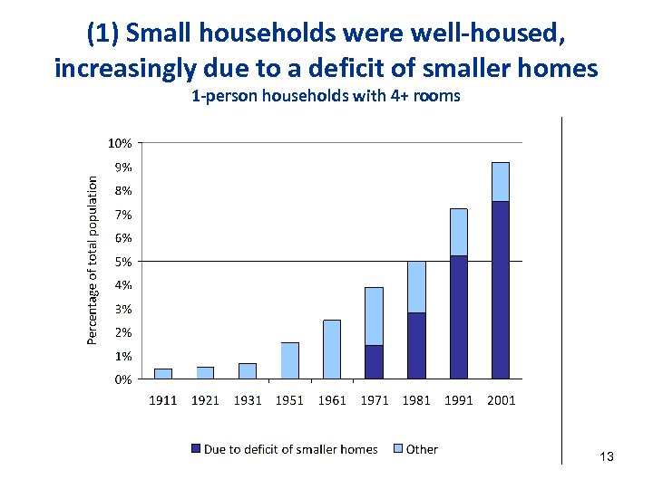 (1) Small households were well-housed, increasingly due to a deficit of smaller homes 1