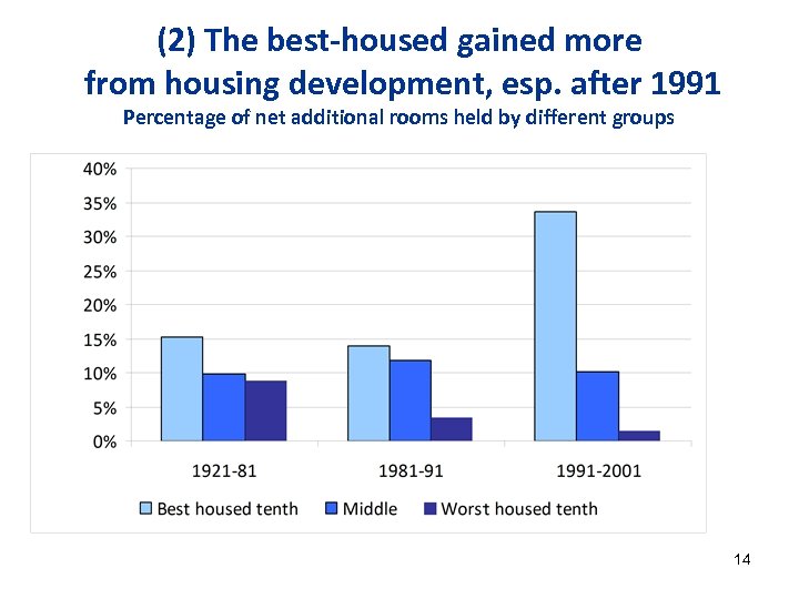 (2) The best-housed gained more from housing development, esp. after 1991 Percentage of net