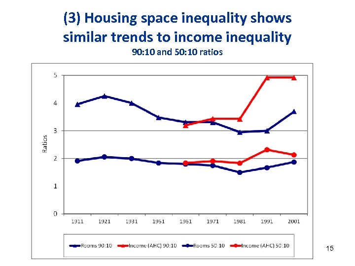 (3) Housing space inequality shows similar trends to income inequality 90: 10 and 50: