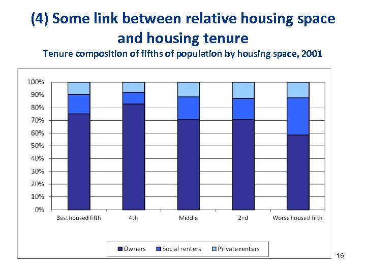 (4) Some link between relative housing space and housing tenure Tenure composition of fifths