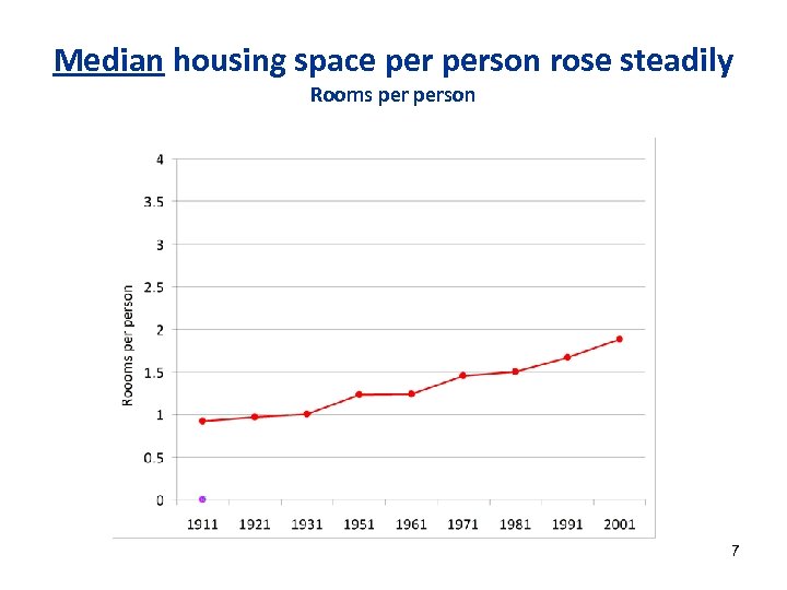 Median housing space person rose steadily Rooms person 7 