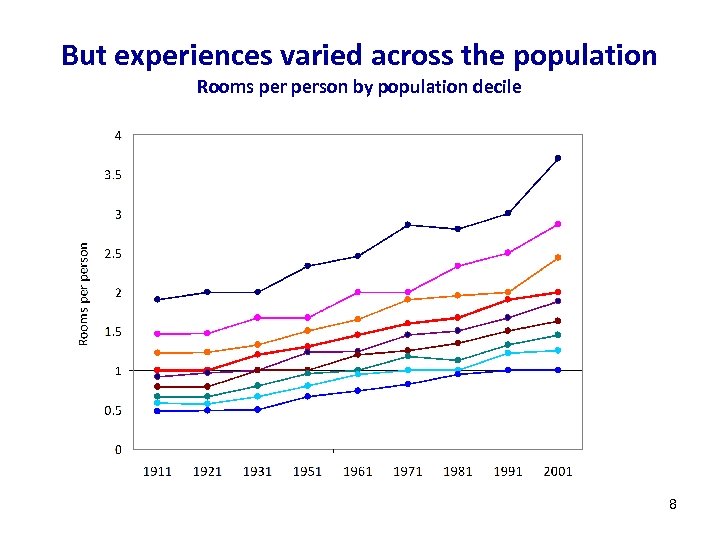 But experiences varied across the population Rooms person by population decile 8 