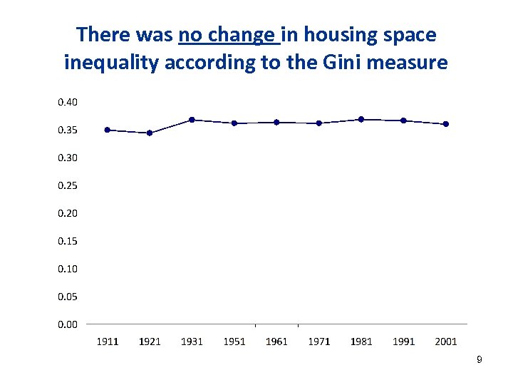 There was no change in housing space inequality according to the Gini measure 9