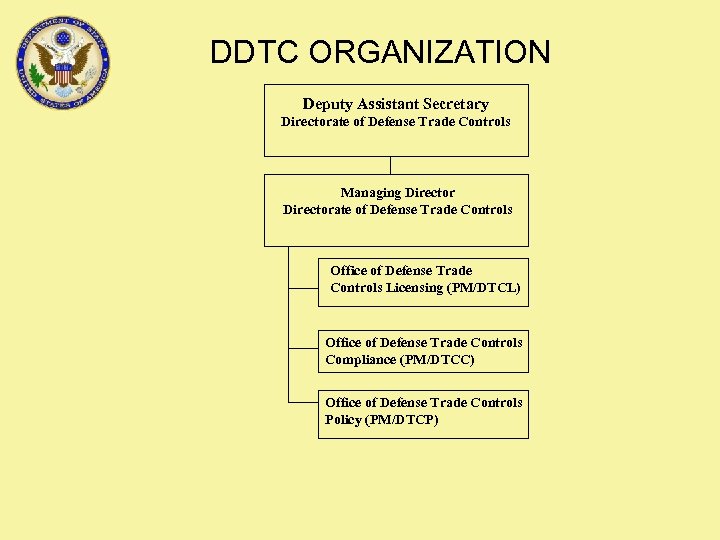 DDTC ORGANIZATION Deputy Assistant Secretary Directorate of Defense Trade Controls Managing Directorate of Defense