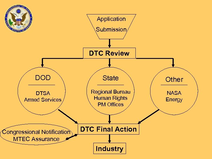 Application Submission DTC Review DOD State Other DTSA Armed Services Regional Bureau Human Rights