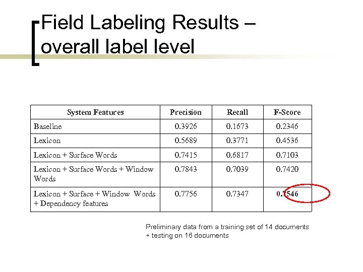 Field Labeling Results – overall label level System Features Precision Recall F-Score Baseline 0.