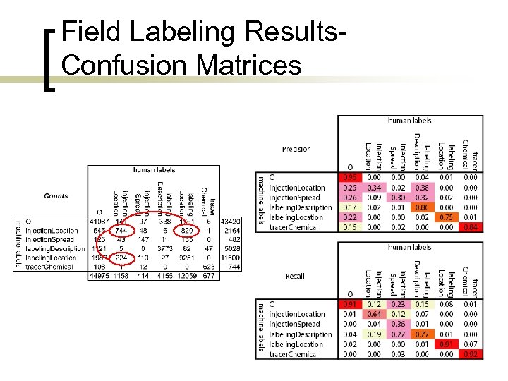 Field Labeling Results. Confusion Matrices 
