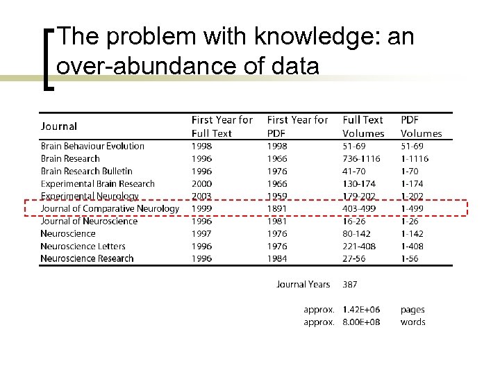 The problem with knowledge: an over-abundance of data 