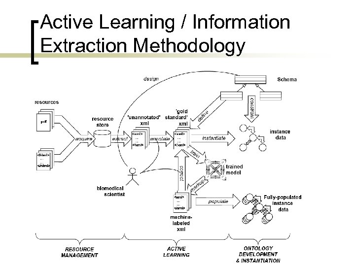 Active Learning / Information Extraction Methodology 