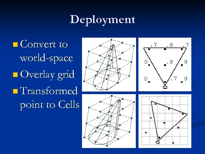 Deployment n Convert to world-space n Overlay grid n Transformed point to Cells 