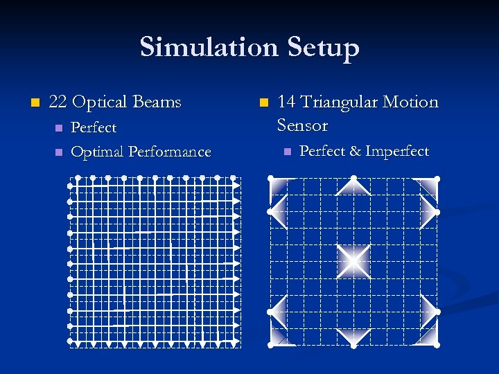 Simulation Setup n 22 Optical Beams n n Perfect Optimal Performance n 14 Triangular
