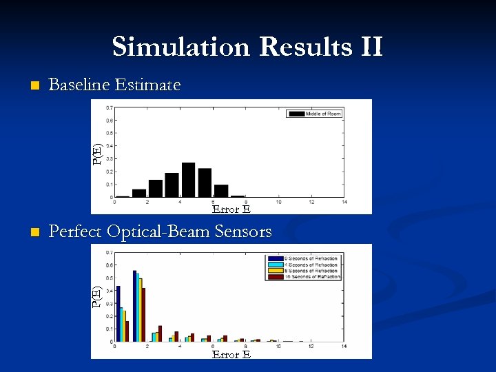 Simulation Results II Baseline Estimate P(E) n Error E Perfect Optical-Beam Sensors P(E) n