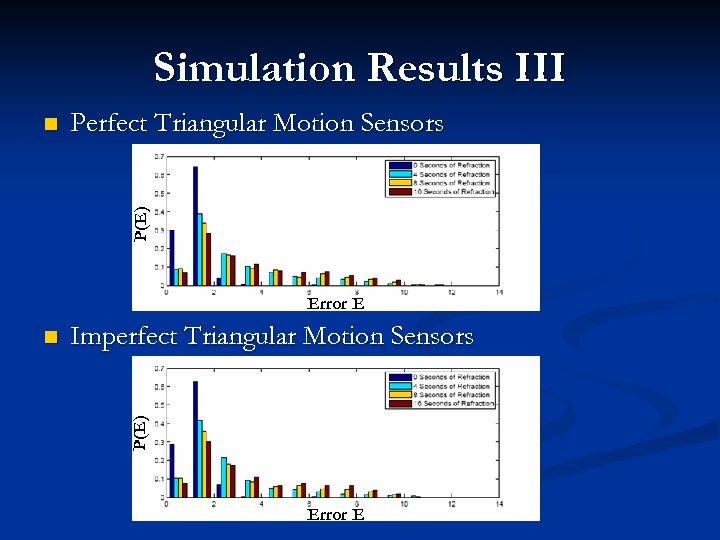 Simulation Results III Perfect Triangular Motion Sensors P(E) n Error E Imperfect Triangular Motion
